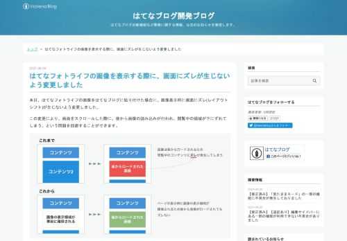 本日、はてなフォトライフの画像をはてなブログに貼り付けた場合に、画像表示時に画面にズレ(レイアウトシフト)が生じないよう変更しました。この変更により、画面をスクロールした際に、後から画像の読み込みが行われ、閲覧中の領域が下にずれてしまう、という問題を回避することができます。また、この変更に合わせて画像の遅延読み込み(lazy load)にも対応し、画像をたくさん掲載したブログでも快適に閲覧できるようになりました*1。なお、本変更が適用されるのは、本機能リリース後に投稿されたエントリのみとなります。過去に投稿されたエントリへの適用方法については、下記をご参照ください。 過去に貼り付けたフォトライ…