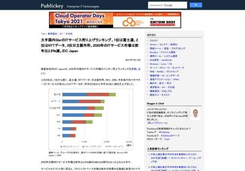 調査会社のIDC Japanは、2020年の国内ITサービス市場のベンダー売上ランキングを発表しました。 上位5社は、1位から順に、富士通、NTTデータ、日立製作所、NEC、IBM。中央省庁向けのマネージドサービスが拡大したNTTデータが、...