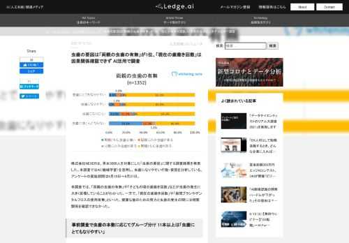 株式会社NEXERは、男女3000人を対象にした「虫歯の要因」に関する調査結果を発表した。本調査ではAI（機械学習）を活用し、虫歯になりやすい行動・要因を分析している。アンケートの実施期間は6月10日〜6月21日。 本調査では、「両親の虫歯の有無」や「子どもの頃の歯磨き回数」などが虫歯の発生に大きく影響してい