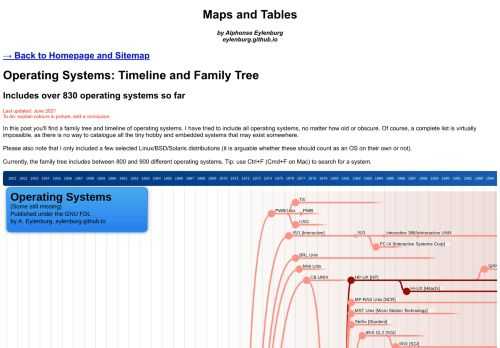 Operating Systems: Timeline and Family Tree