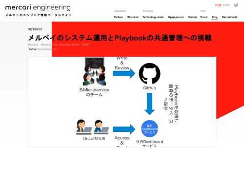 こんにちは、メルペイでSREとして従事している @myoshida です。この記事は Merpay Tech Openness Month 2021 の8日目の記事です。SREチームはお客さまへよりよいサービス利用体験を提供するため、日々様