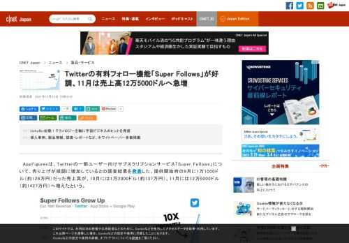 AppFiguresは、Twitterの一部ユーザー向けサブスクリプションサービス「Super Follows」について、売り上げが順調に増加しているとの調査結果を発表した。