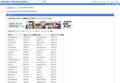 日毎の人気エントリーに何ページエントリーされたか、ドメインごとに集計2020年人気エントリー入り回数2021年人気エントリー入り回数anond.hatelabo.jp2…