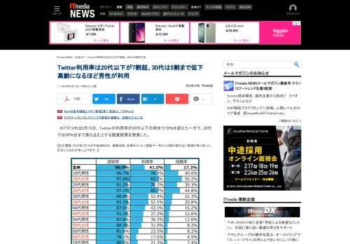 NTTドコモは、Twitterの利用率が20代以下の男女で70％を超えた一方で、30代では50％台まで落ち込むとする調査結果を発表した。20代以下の男女のTwitter利用率は70％超えたが、30代には約50％まで低下し、2人に1人しか利用しない傾向が明らかになった。