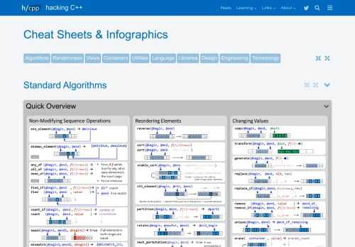 Graphics and cheat sheets, each capturing one aspect of C++: algorithms/containers/STL, language basics, libraries, best practices, terminology (信息图表和备忘录).