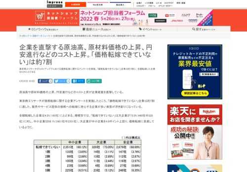 【ネッ担】東京商工リサーチがコストアップ下における価格転嫁に関するアンケートを実施。「価格転嫁できていない」企業は約7割に、全額転嫁した企業は4.2%にとどまる