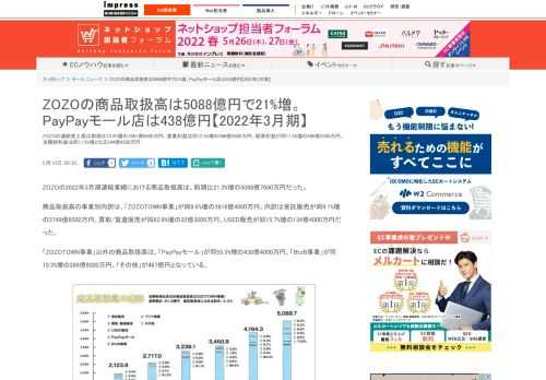 【ネッ担】ZOZOの連結売上高は前期比12.8%増の1661億9900万円、営業利益は同12.5%増の496億5600万円、経常利益が同11.9%増の496億5500万円、当期純利益は同11.5%増となる344億9200万円