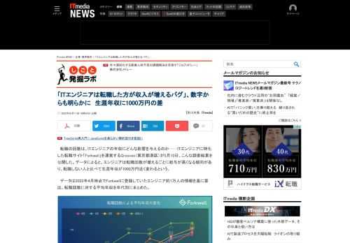 転職の回数は、ITエンジニアの年収にどんな影響を与えるのか──転職サイトを運営するgroovesがこんな調査のデータを公開した。エンジニアは転職回数が増えるごとに給与が高くなる傾向があり、転職しない人と比べて生涯年収が1000万円近く変わるという。